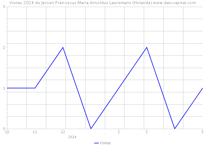 Visitas 2024 de Jeroen Franciscus Maria Arnoldus Laeremans (Holanda) 