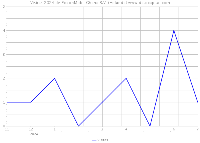 Visitas 2024 de ExxonMobil Ghana B.V. (Holanda) 