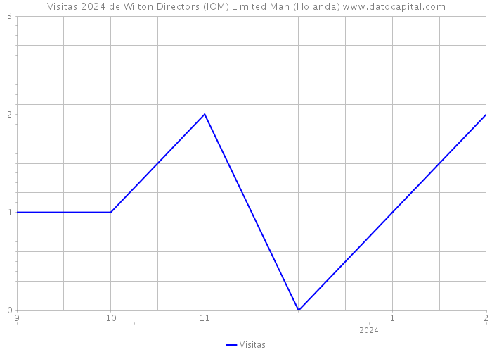 Visitas 2024 de Wilton Directors (IOM) Limited Man (Holanda) 