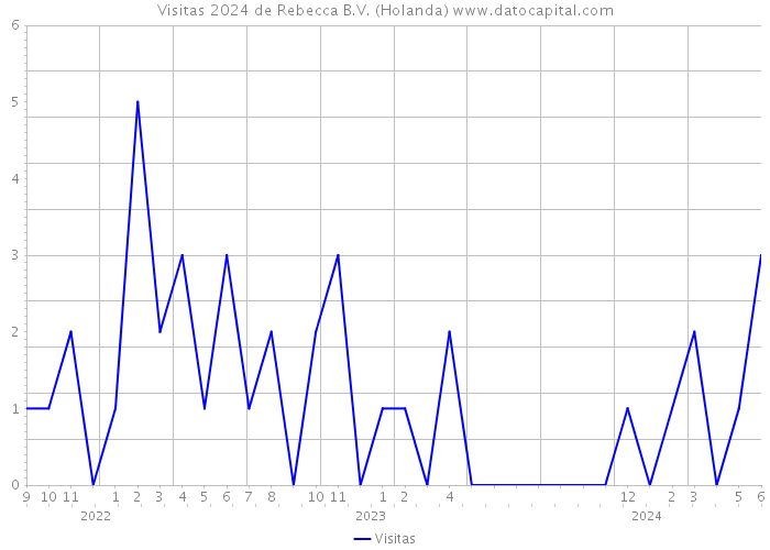 Visitas 2024 de Rebecca B.V. (Holanda) 