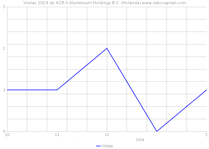 Visitas 2024 de ACR II Aluminium Holdings B.V. (Holanda) 
