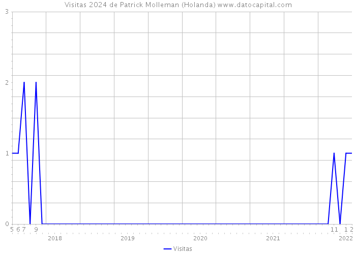 Visitas 2024 de Patrick Molleman (Holanda) 