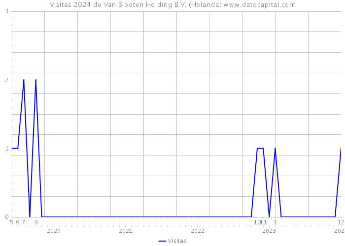 Visitas 2024 de Van Slooten Holding B.V. (Holanda) 