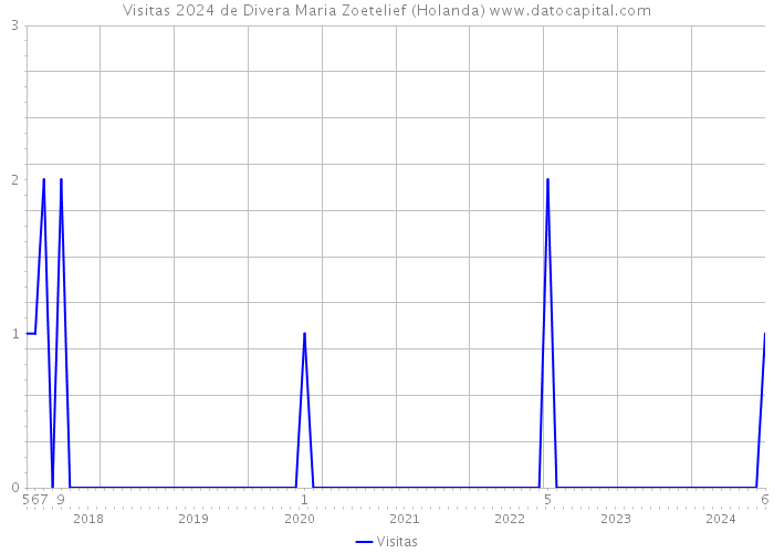 Visitas 2024 de Divera Maria Zoetelief (Holanda) 