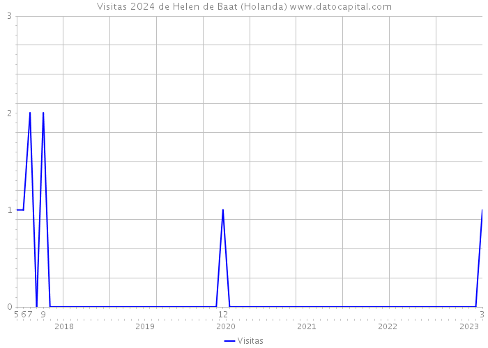 Visitas 2024 de Helen de Baat (Holanda) 