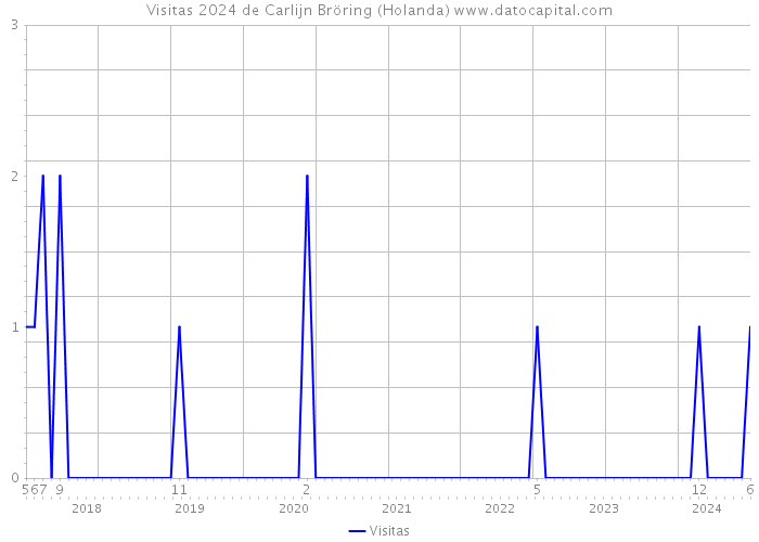 Visitas 2024 de Carlijn Bröring (Holanda) 