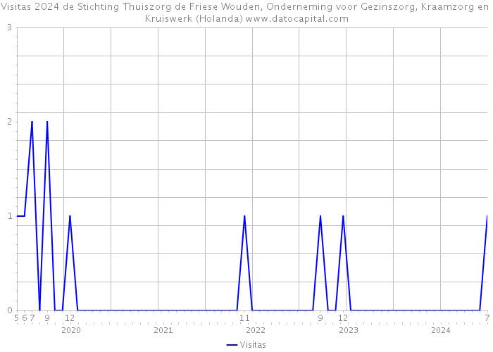 Visitas 2024 de Stichting Thuiszorg de Friese Wouden, Onderneming voor Gezinszorg, Kraamzorg en Kruiswerk (Holanda) 