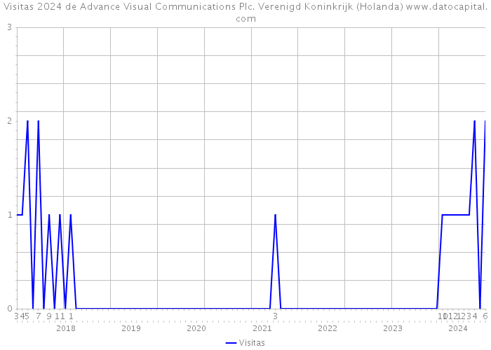 Visitas 2024 de Advance Visual Communications Plc. Verenigd Koninkrijk (Holanda) 