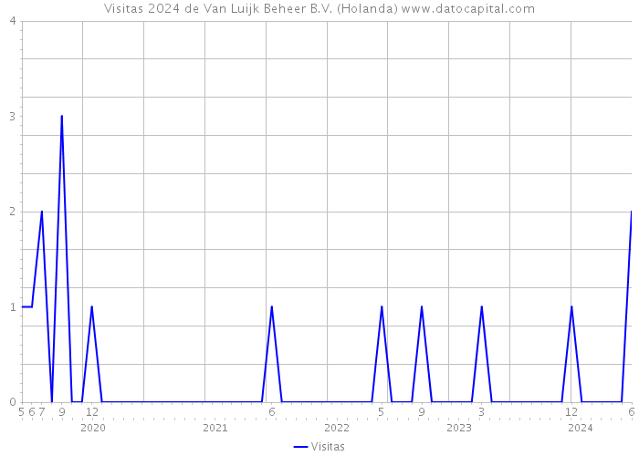 Visitas 2024 de Van Luijk Beheer B.V. (Holanda) 