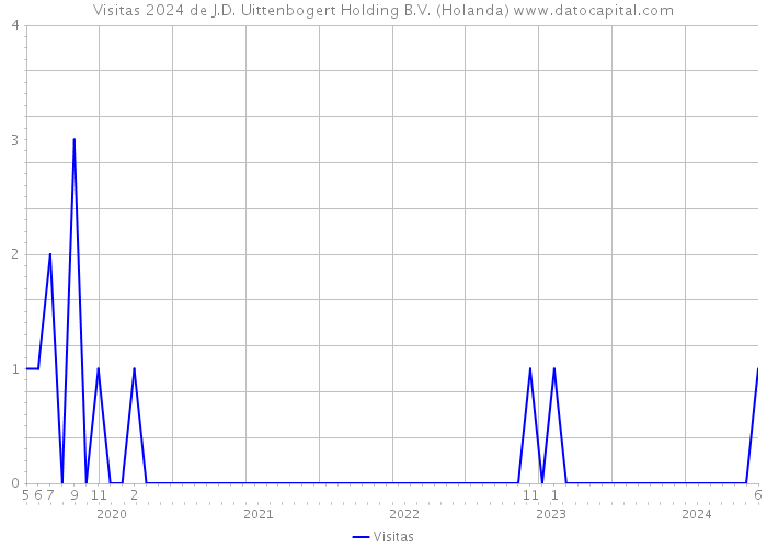 Visitas 2024 de J.D. Uittenbogert Holding B.V. (Holanda) 