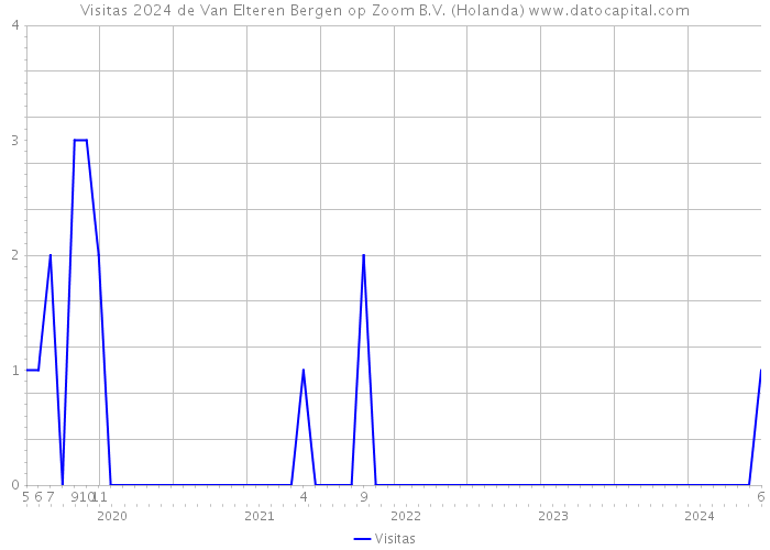 Visitas 2024 de Van Elteren Bergen op Zoom B.V. (Holanda) 