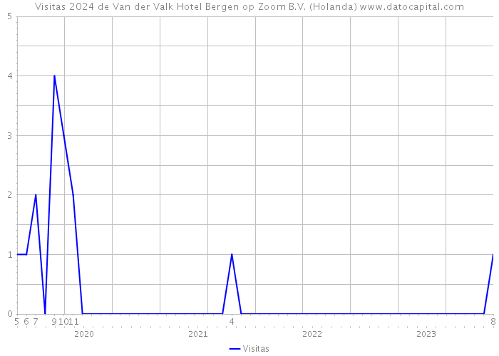 Visitas 2024 de Van der Valk Hotel Bergen op Zoom B.V. (Holanda) 