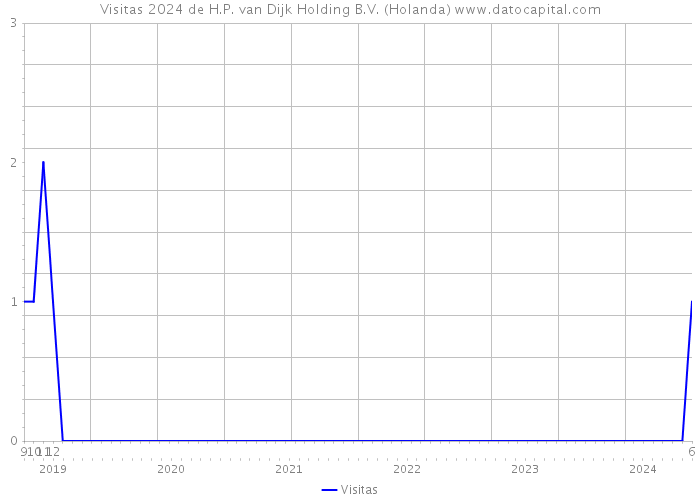 Visitas 2024 de H.P. van Dijk Holding B.V. (Holanda) 