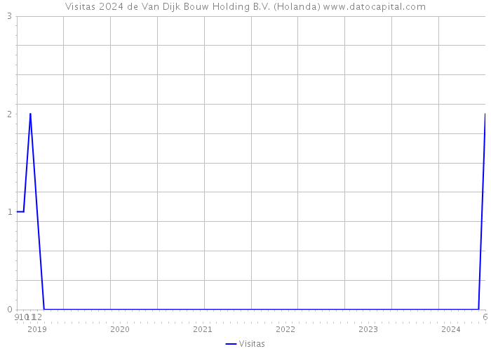 Visitas 2024 de Van Dijk Bouw Holding B.V. (Holanda) 