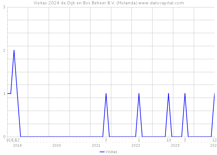 Visitas 2024 de Dijk en Bos Beheer B.V. (Holanda) 