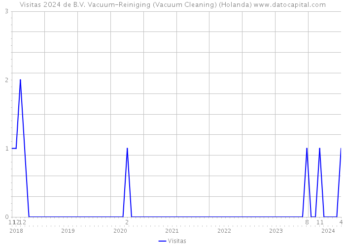 Visitas 2024 de B.V. Vacuum-Reiniging (Vacuum Cleaning) (Holanda) 
