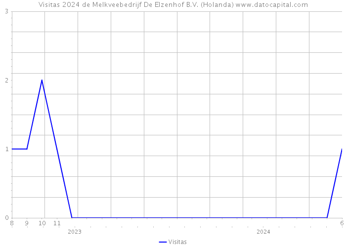 Visitas 2024 de Melkveebedrijf De Elzenhof B.V. (Holanda) 