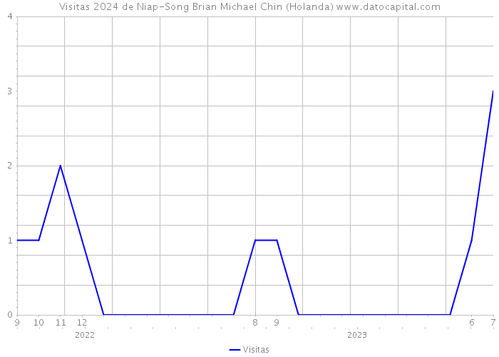 Visitas 2024 de Niap-Song Brian Michael Chin (Holanda) 