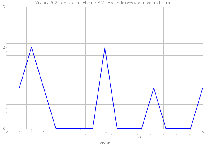 Visitas 2024 de Isolatie Hunter B.V. (Holanda) 