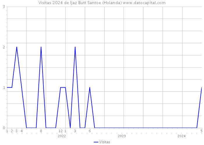 Visitas 2024 de Ijaz Butt Santoe (Holanda) 