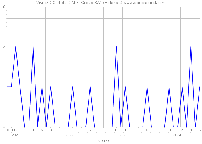 Visitas 2024 de D.M.E. Group B.V. (Holanda) 