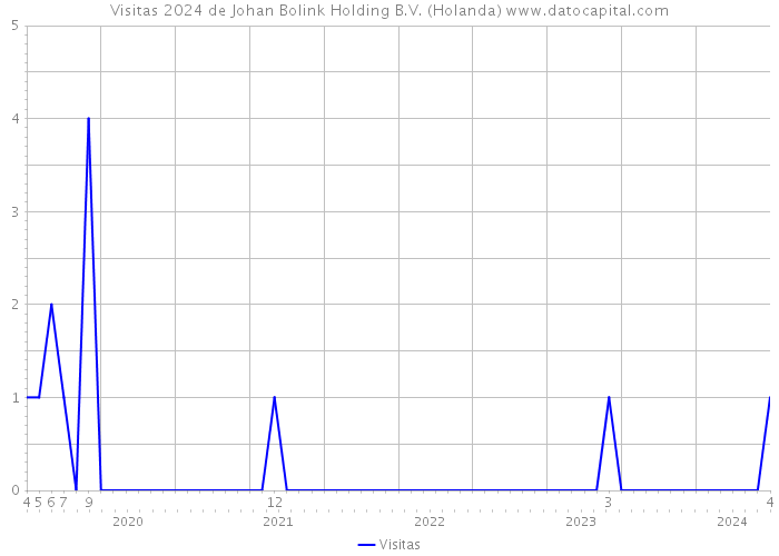 Visitas 2024 de Johan Bolink Holding B.V. (Holanda) 