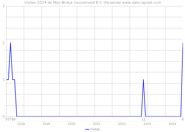 Visitas 2024 de Mijn Blokje Geuzenveld B.V. (Holanda) 