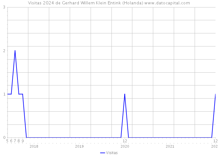 Visitas 2024 de Gerhard Willem Klein Entink (Holanda) 