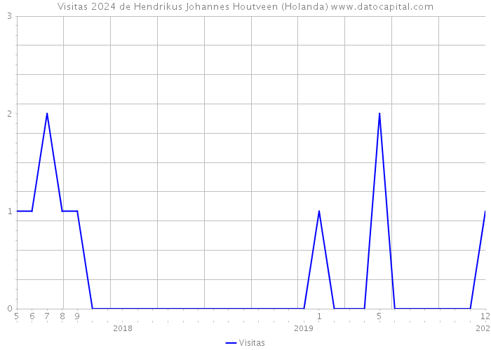 Visitas 2024 de Hendrikus Johannes Houtveen (Holanda) 