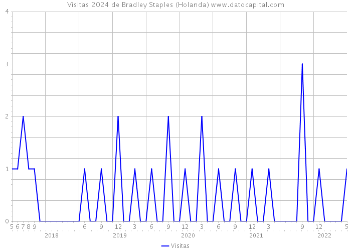 Visitas 2024 de Bradley Staples (Holanda) 