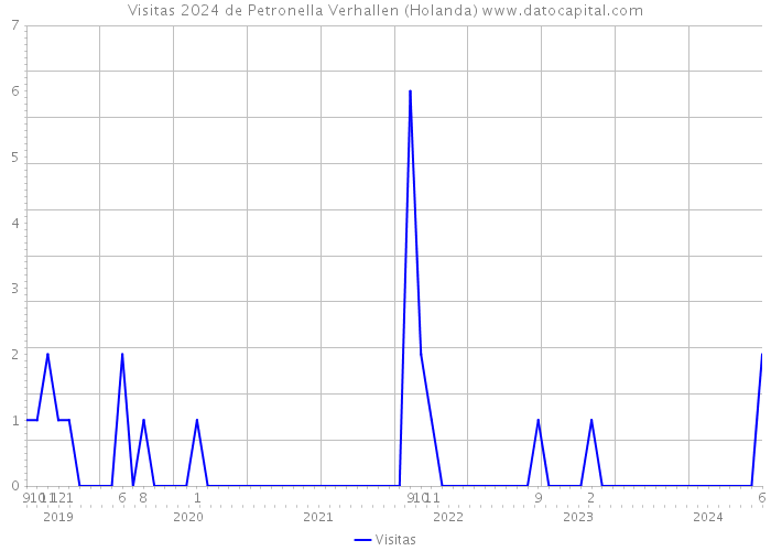 Visitas 2024 de Petronella Verhallen (Holanda) 