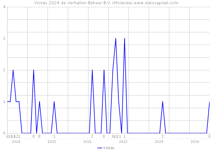 Visitas 2024 de Verhallen Beheer B.V. (Holanda) 