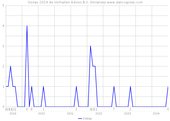 Visitas 2024 de Verhallen Advies B.V. (Holanda) 