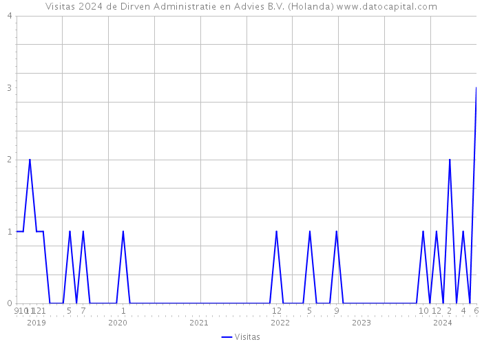 Visitas 2024 de Dirven Administratie en Advies B.V. (Holanda) 