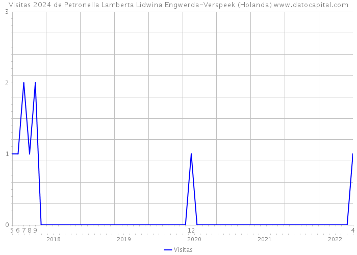 Visitas 2024 de Petronella Lamberta Lidwina Engwerda-Verspeek (Holanda) 
