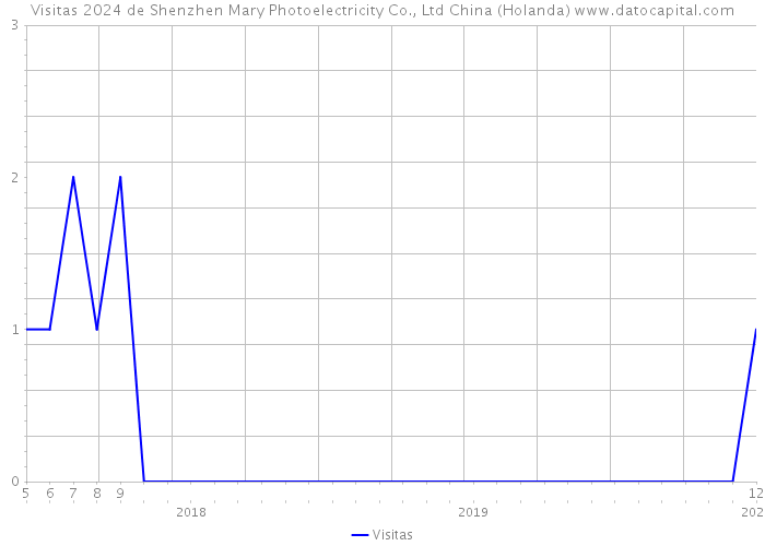 Visitas 2024 de Shenzhen Mary Photoelectricity Co., Ltd China (Holanda) 