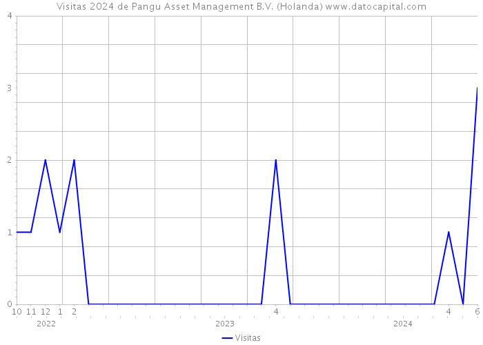 Visitas 2024 de Pangu Asset Management B.V. (Holanda) 