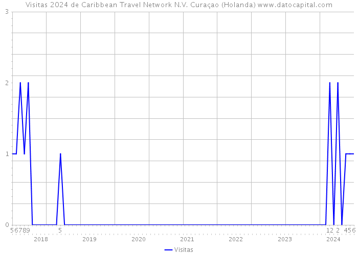 Visitas 2024 de Caribbean Travel Network N.V. Curaçao (Holanda) 