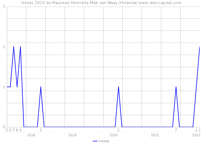 Visitas 2024 de Maureen Henriëtte Mak van Waay (Holanda) 