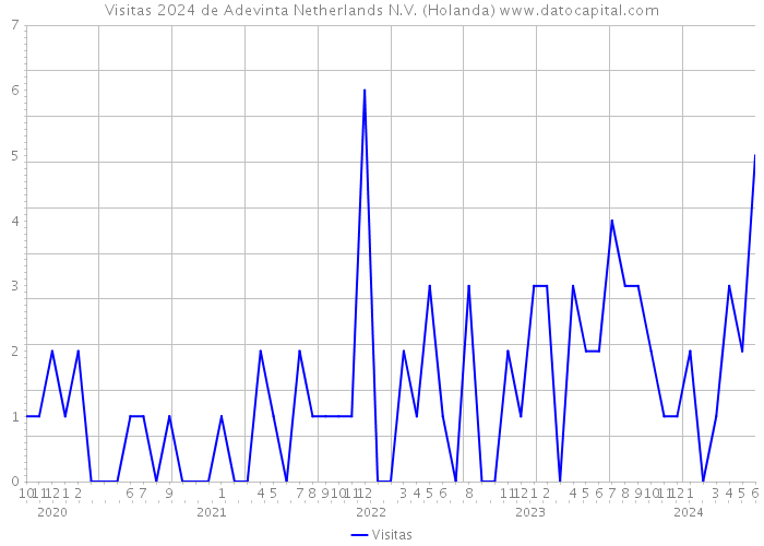 Visitas 2024 de Adevinta Netherlands N.V. (Holanda) 