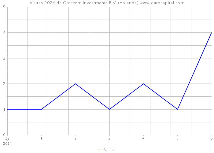 Visitas 2024 de Orascom Investments B.V. (Holanda) 