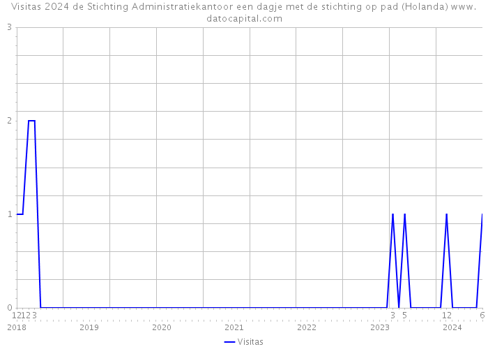 Visitas 2024 de Stichting Administratiekantoor een dagje met de stichting op pad (Holanda) 