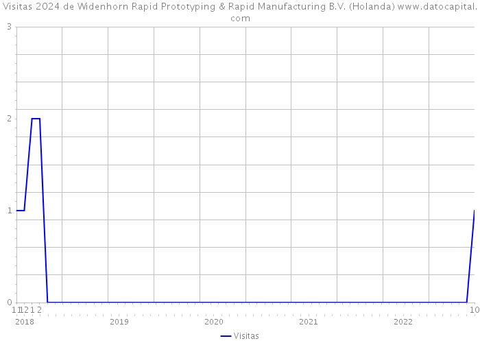Visitas 2024 de Widenhorn Rapid Prototyping & Rapid Manufacturing B.V. (Holanda) 