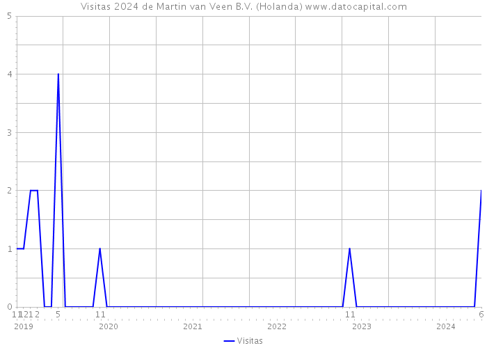 Visitas 2024 de Martin van Veen B.V. (Holanda) 