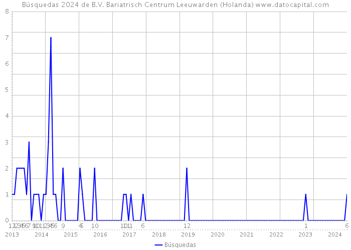 Búsquedas 2024 de B.V. Bariatrisch Centrum Leeuwarden (Holanda) 