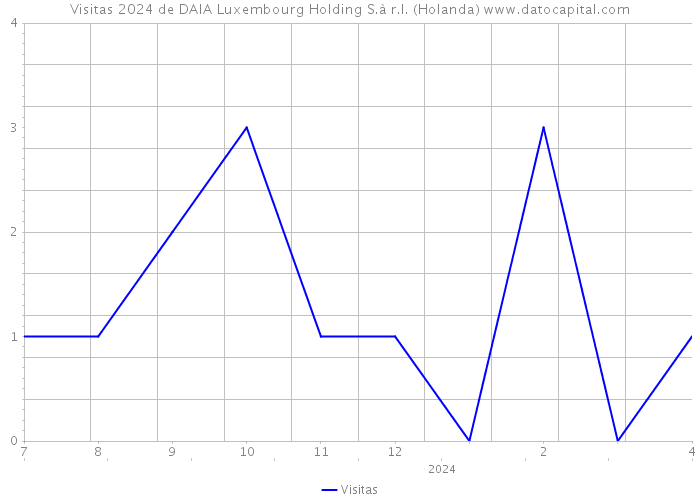 Visitas 2024 de DAIA Luxembourg Holding S.à r.l. (Holanda) 