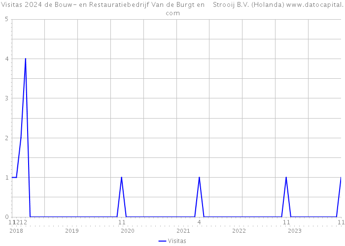 Visitas 2024 de Bouw- en Restauratiebedrijf Van de Burgt en Strooij B.V. (Holanda) 