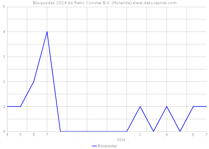Búsquedas 2024 de Ratio Constat B.V. (Holanda) 