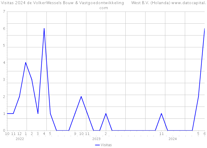 Visitas 2024 de VolkerWessels Bouw & Vastgoedontwikkeling West B.V. (Holanda) 