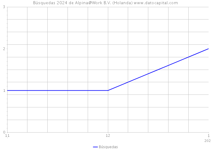 Búsquedas 2024 de Alpina@Work B.V. (Holanda) 